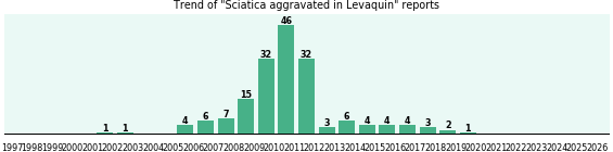 Could Levaquin cause Sciatica aggravated? Could Levaquin cause Sciatica aggravated?